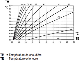 courbe_de_chauffe.png